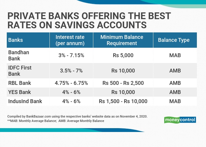 Hdfc bank savings bank account interest rate
